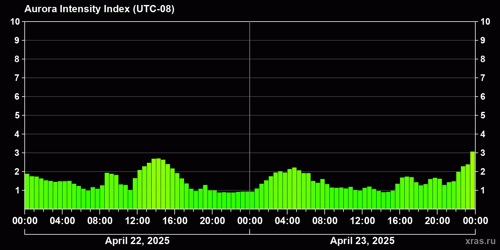 Polar auroras over the past 2 days