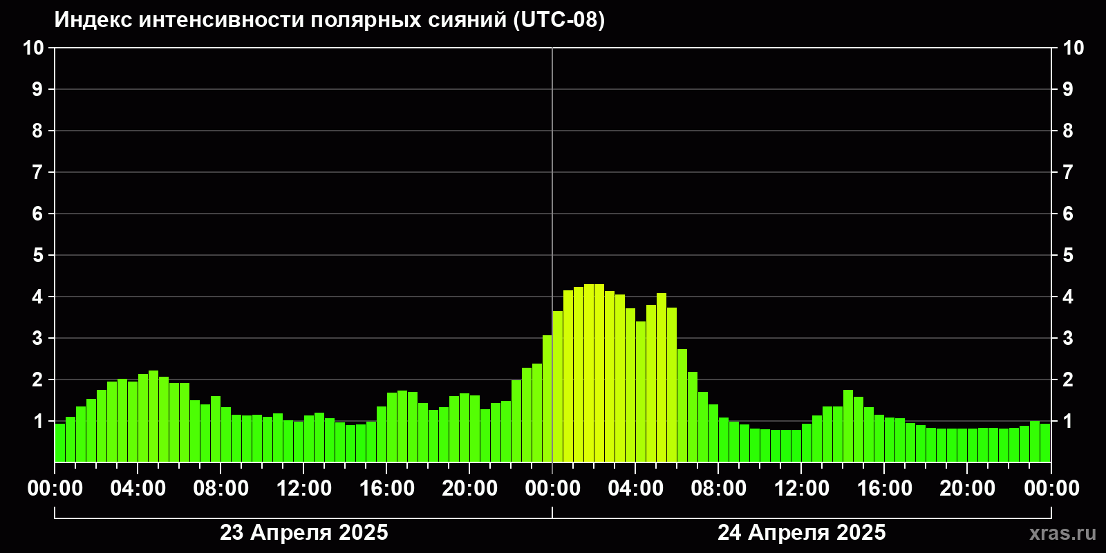 Полярные сияния за последние 2 суток