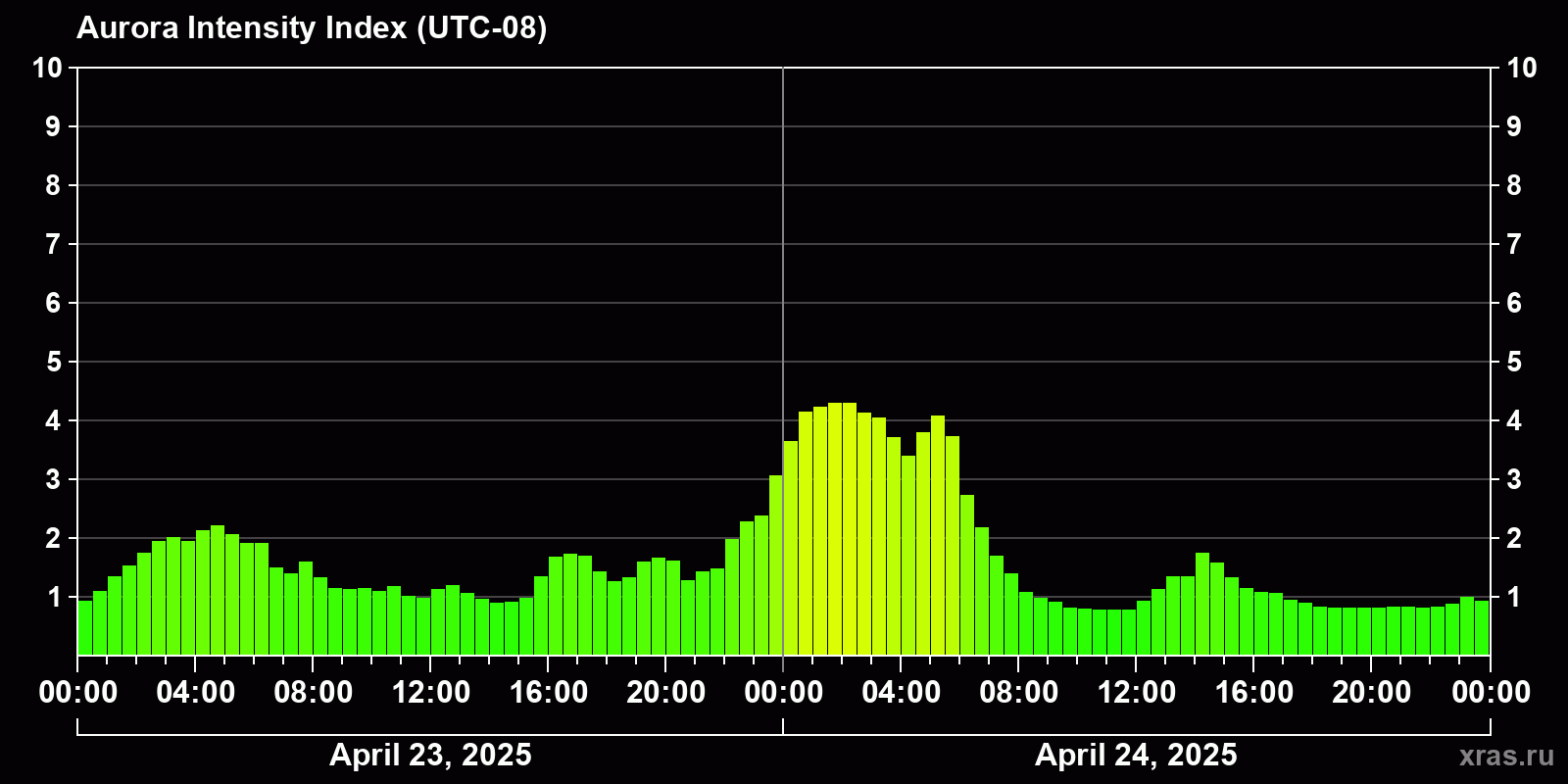 Polar auroras over the past 2 days