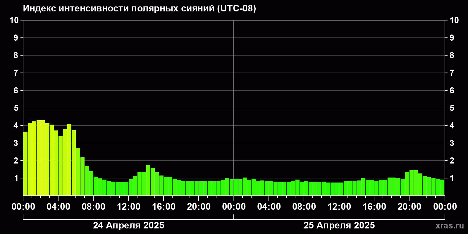 Полярные сияния за последние 2 суток