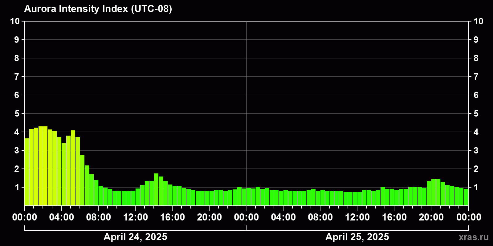 Polar auroras over the past 2 days
