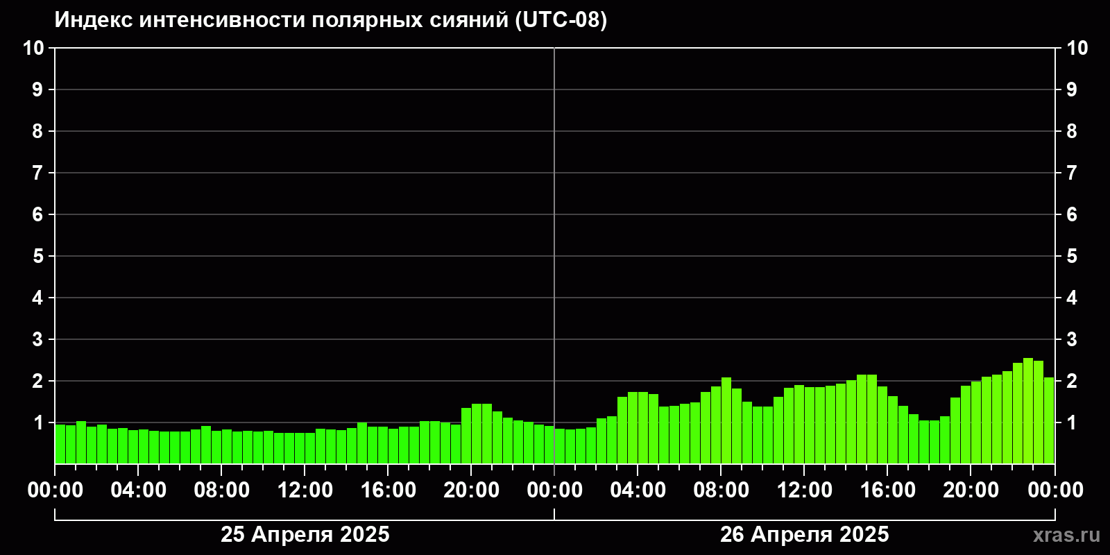 Полярные сияния за последние 2 суток