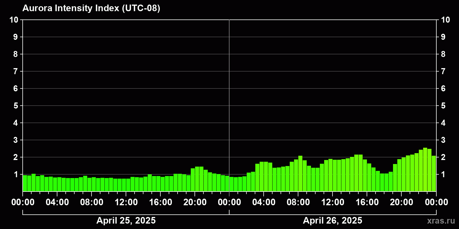 Polar auroras over the past 2 days
