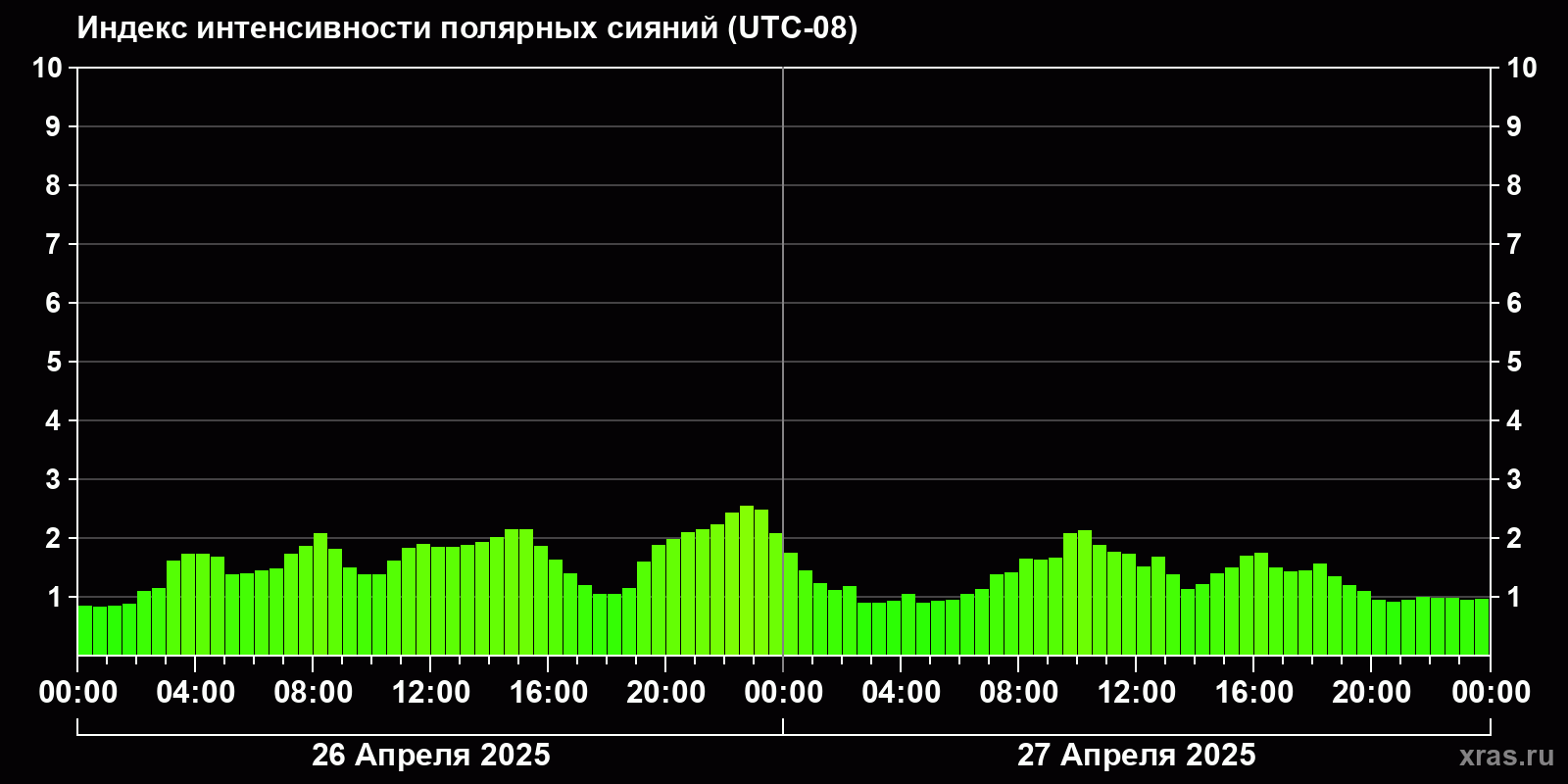 Полярные сияния за последние 2 суток