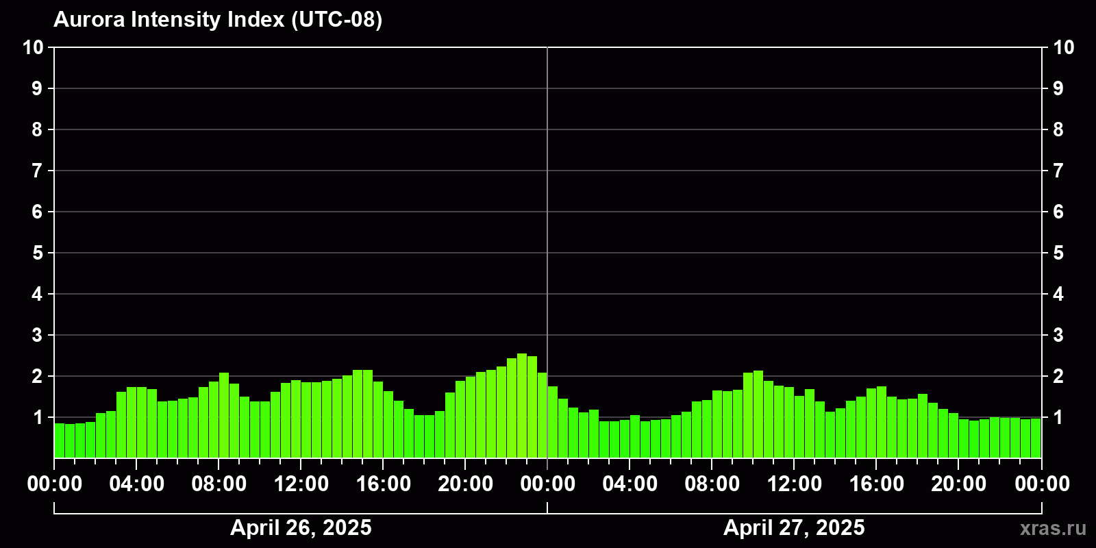 Polar auroras over the past 2 days