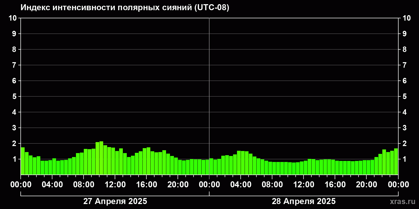 Полярные сияния за последние 2 суток