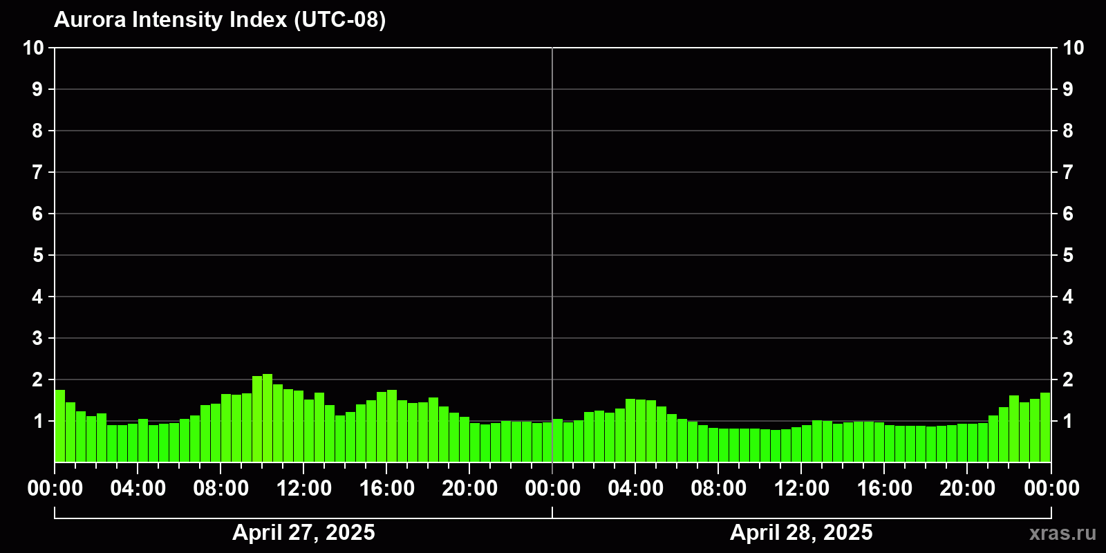 Polar auroras over the past 2 days