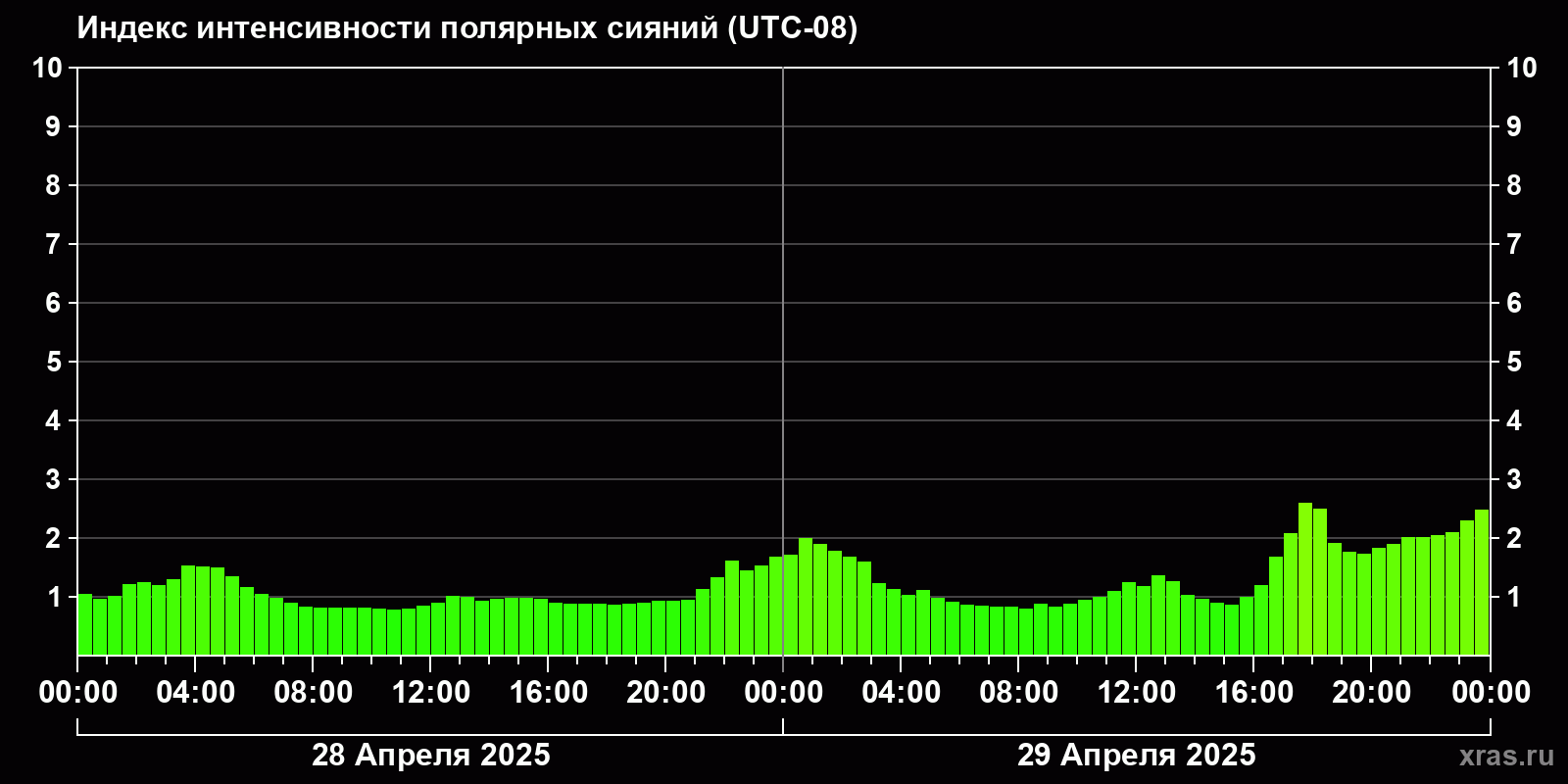Полярные сияния за последние 2 суток