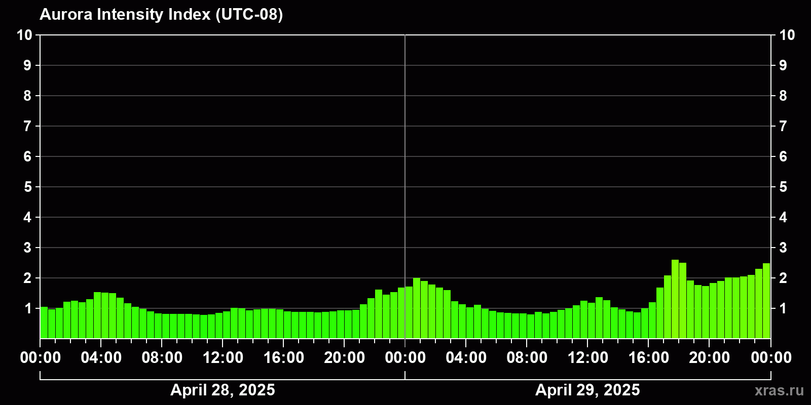Polar auroras over the past 2 days