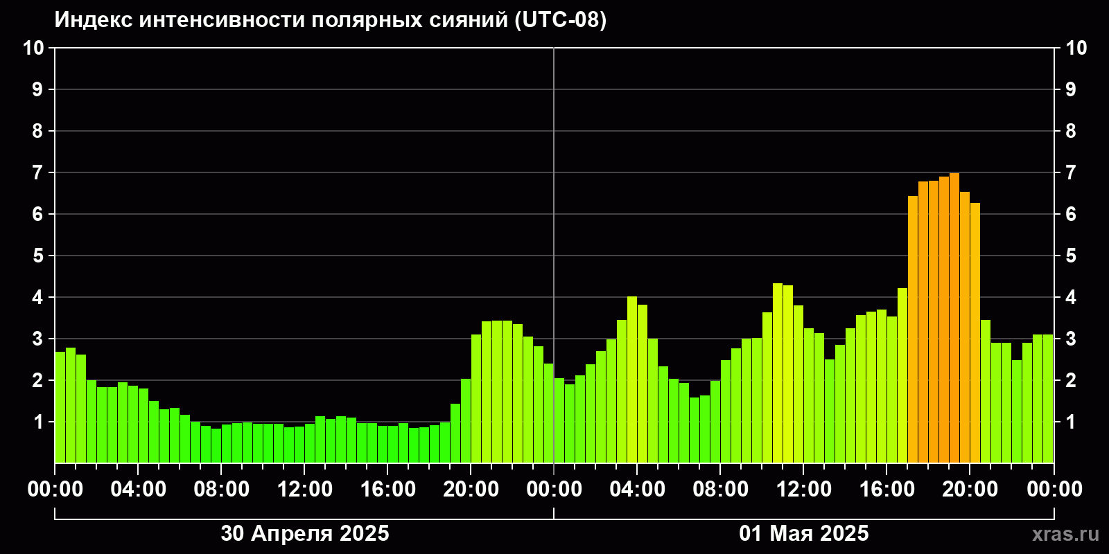 Полярные сияния за последние 2 суток