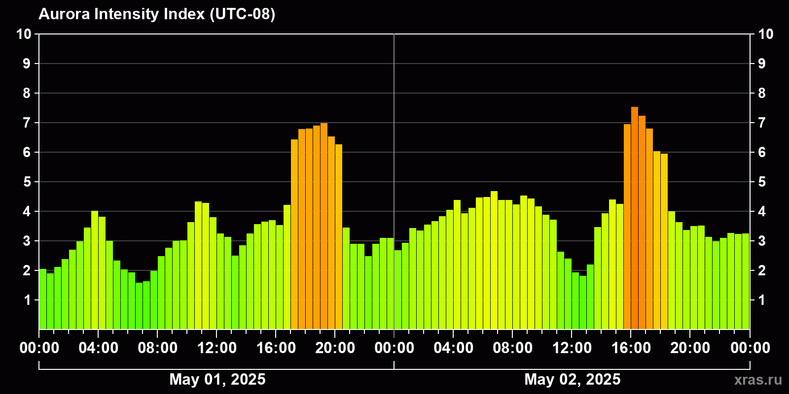 Polar auroras over the past 2 days