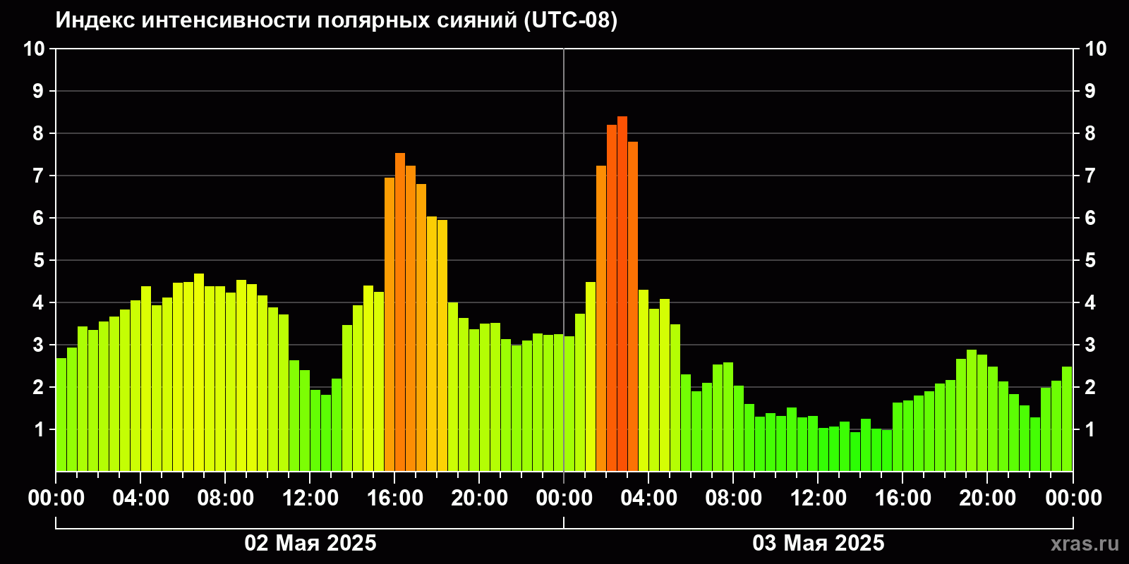 Полярные сияния за последние 2 суток