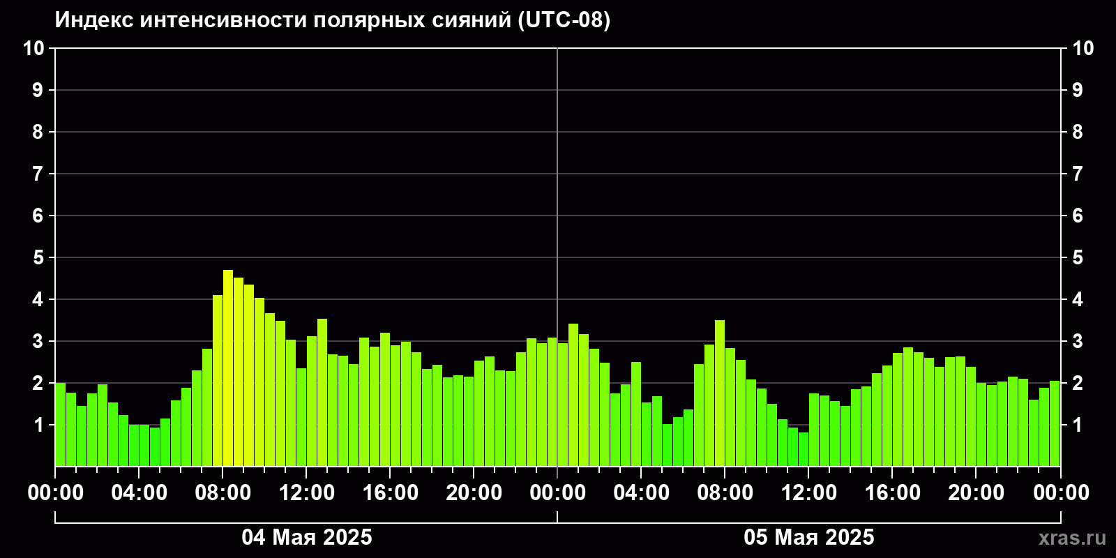 Полярные сияния за последние 2 суток