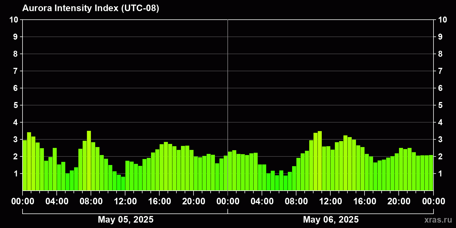 Polar auroras over the past 2 days