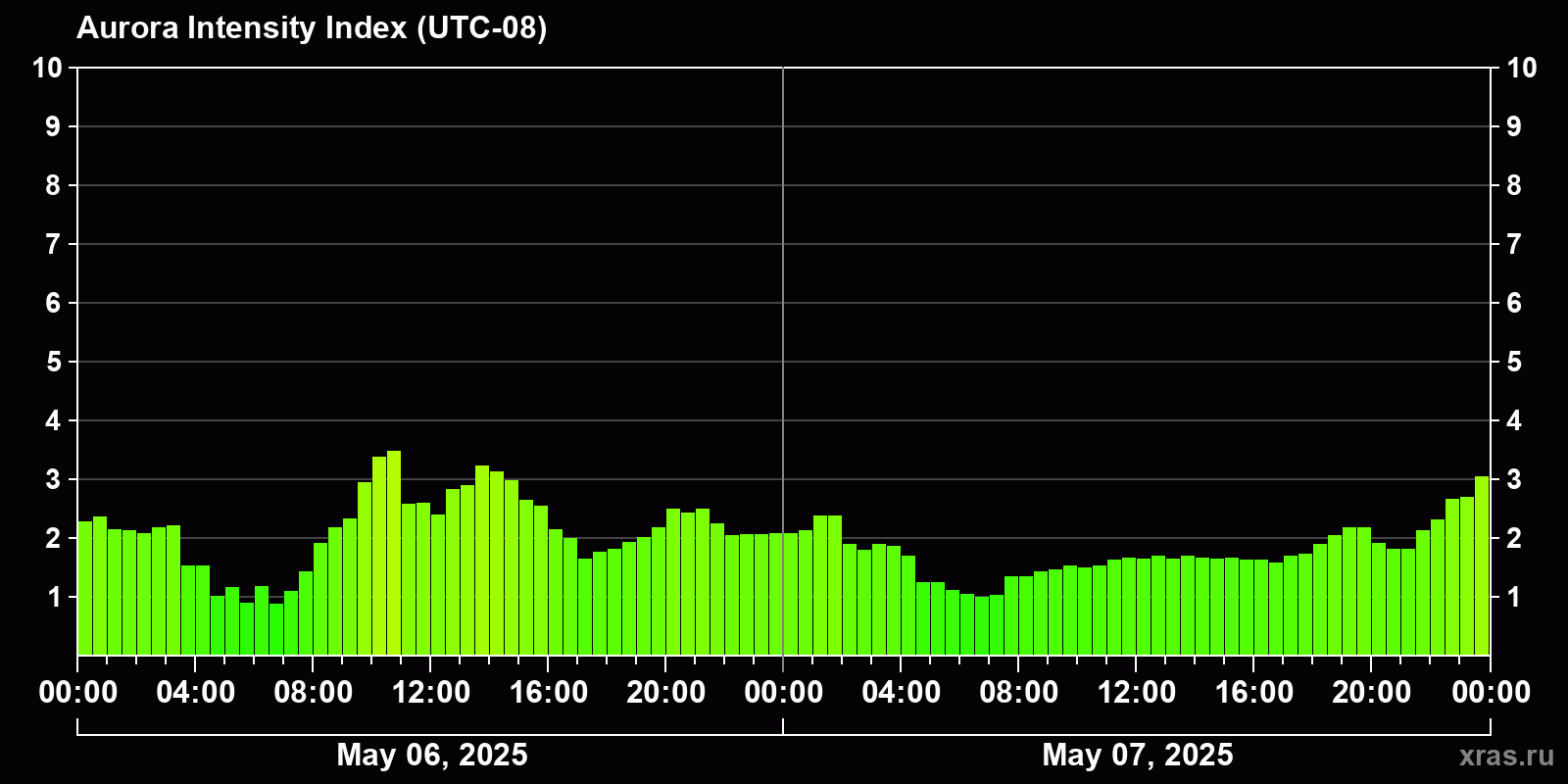 Polar auroras over the past 2 days