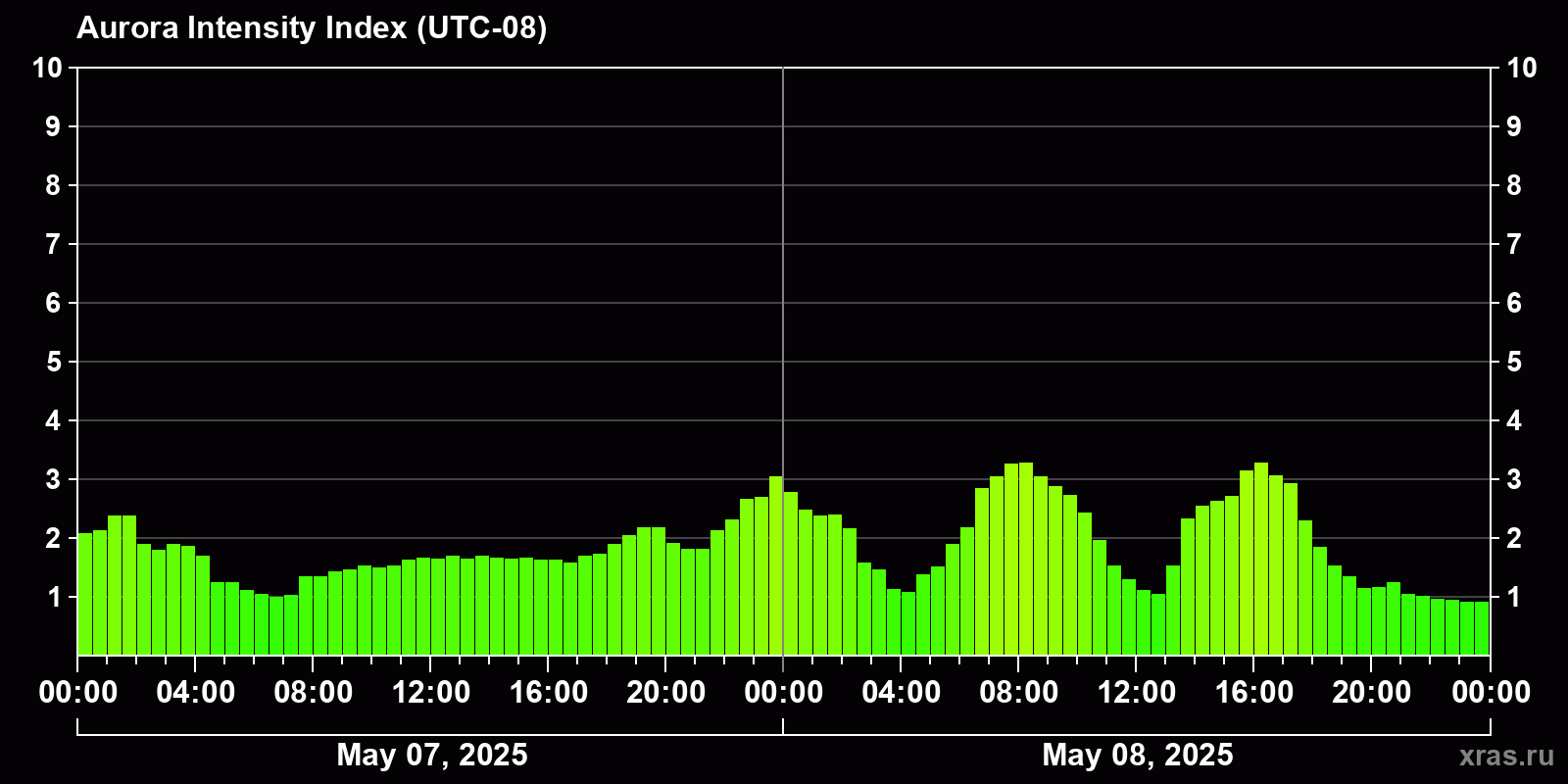 Polar auroras over the past 2 days