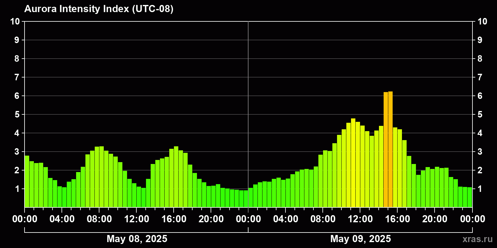 Polar auroras over the past 2 days