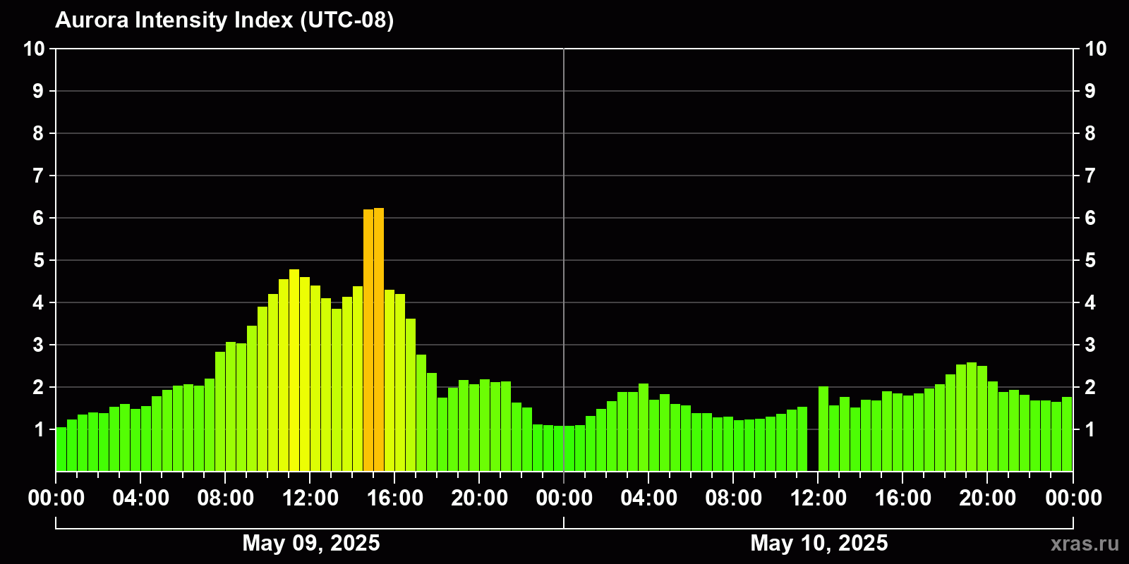 Polar auroras over the past 2 days