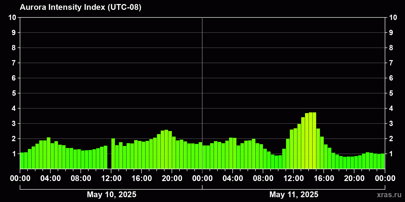 Polar auroras over the past 2 days