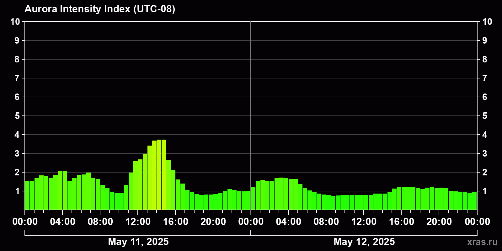 Polar auroras over the past 2 days
