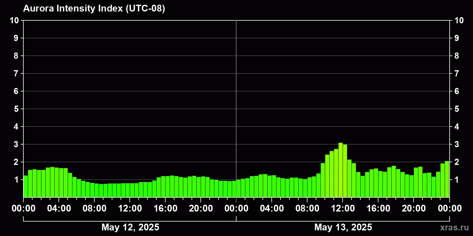 Polar auroras over the past 2 days