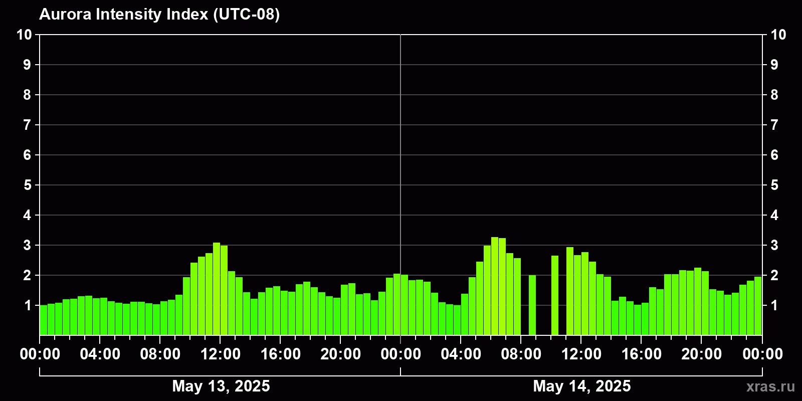 Polar auroras over the past 2 days