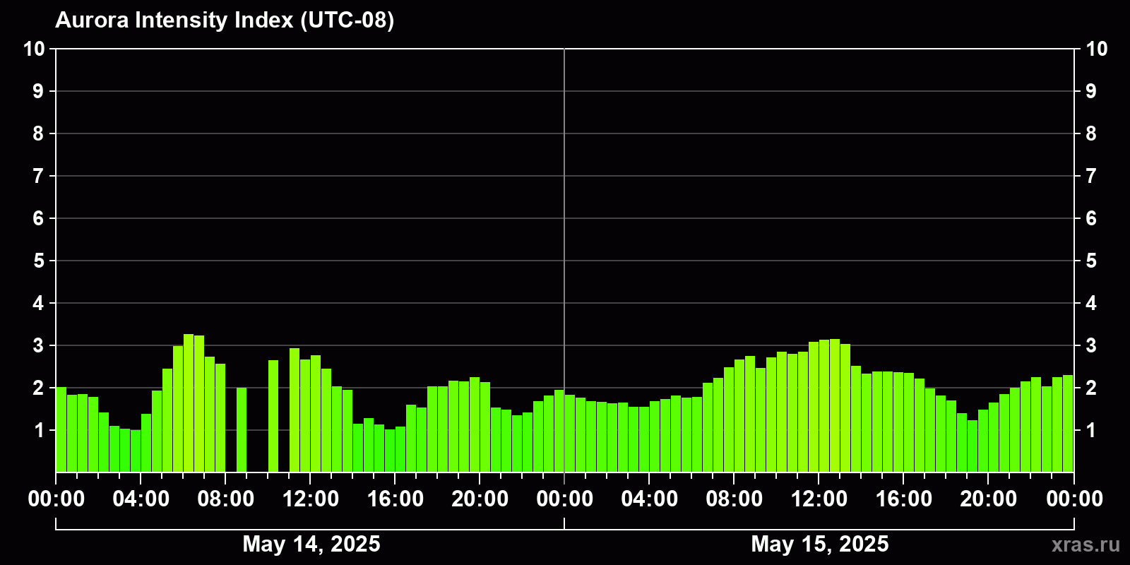 Polar auroras over the past 2 days