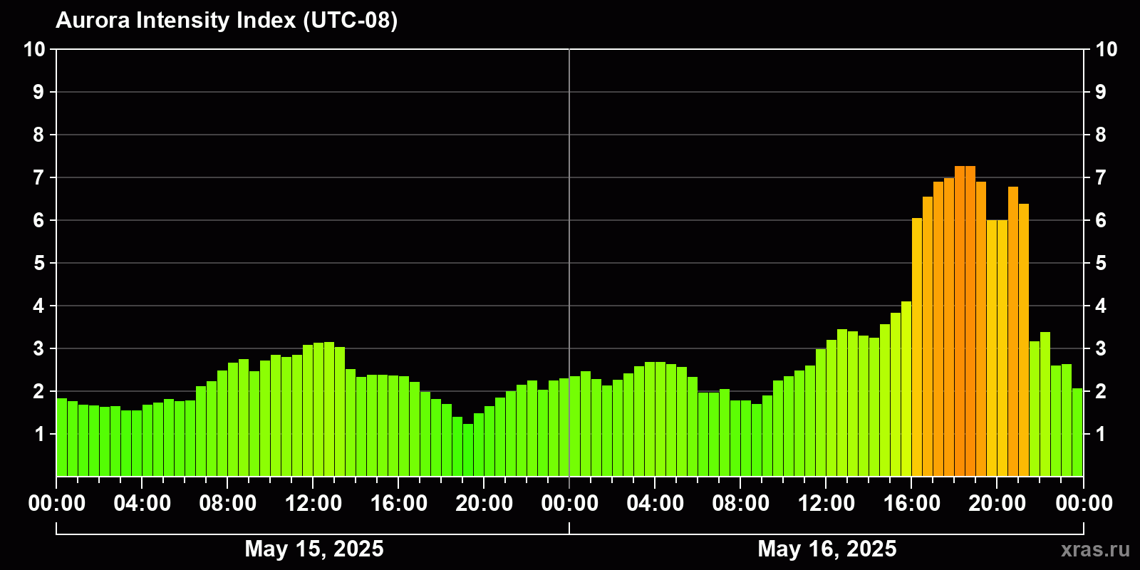 Polar auroras over the past 2 days