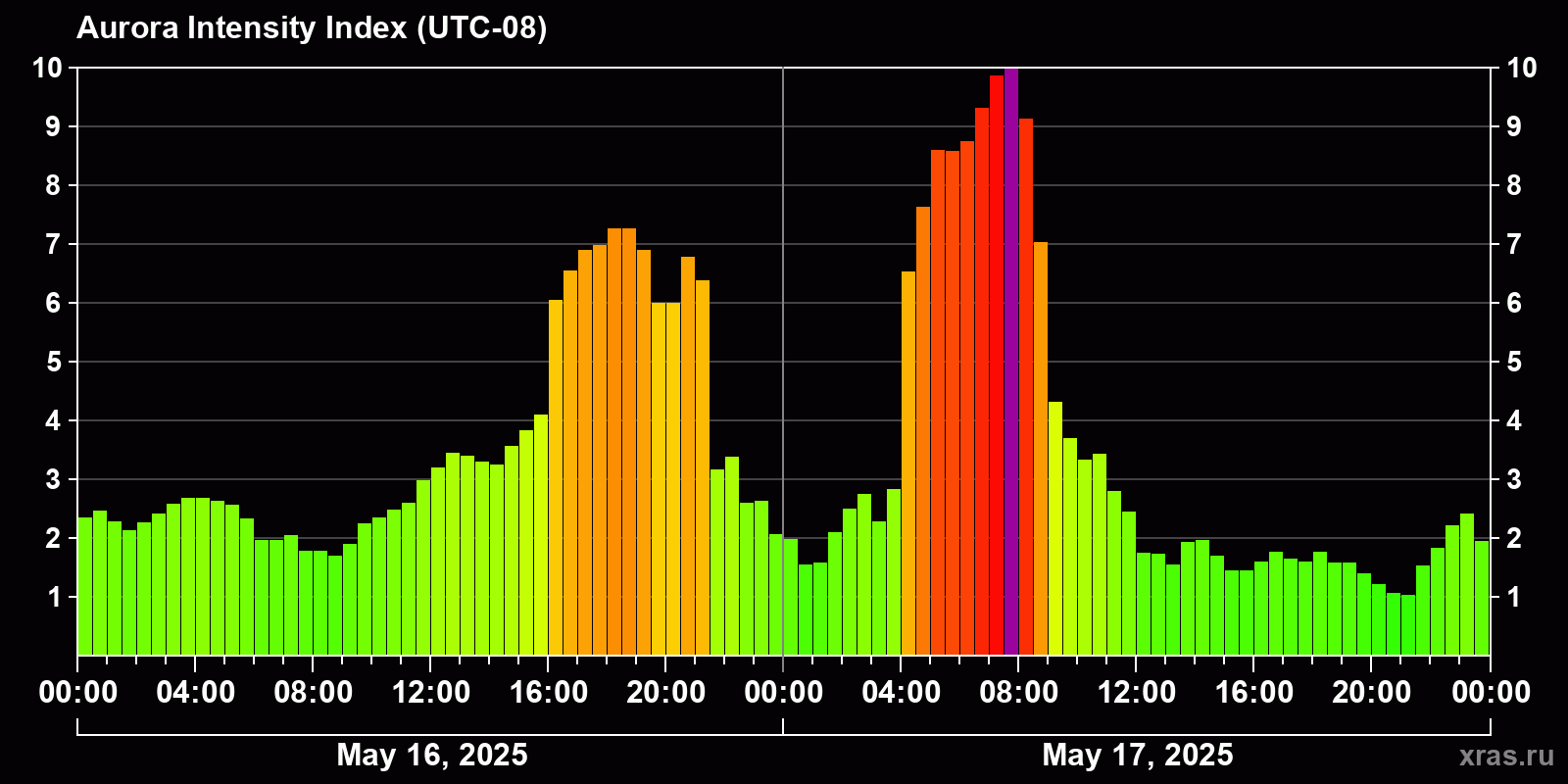 Polar auroras over the past 2 days