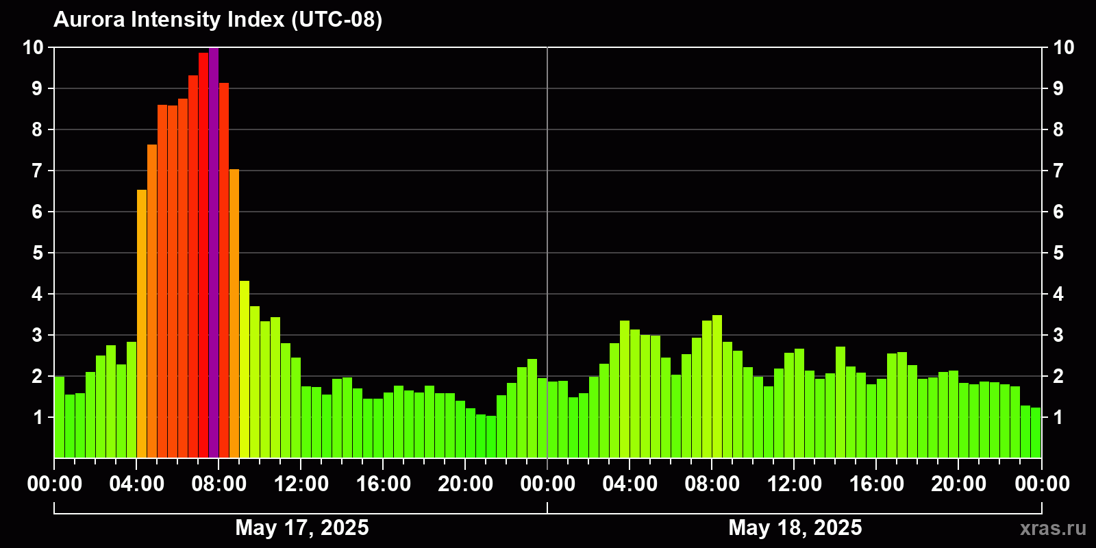 Polar auroras over the past 2 days