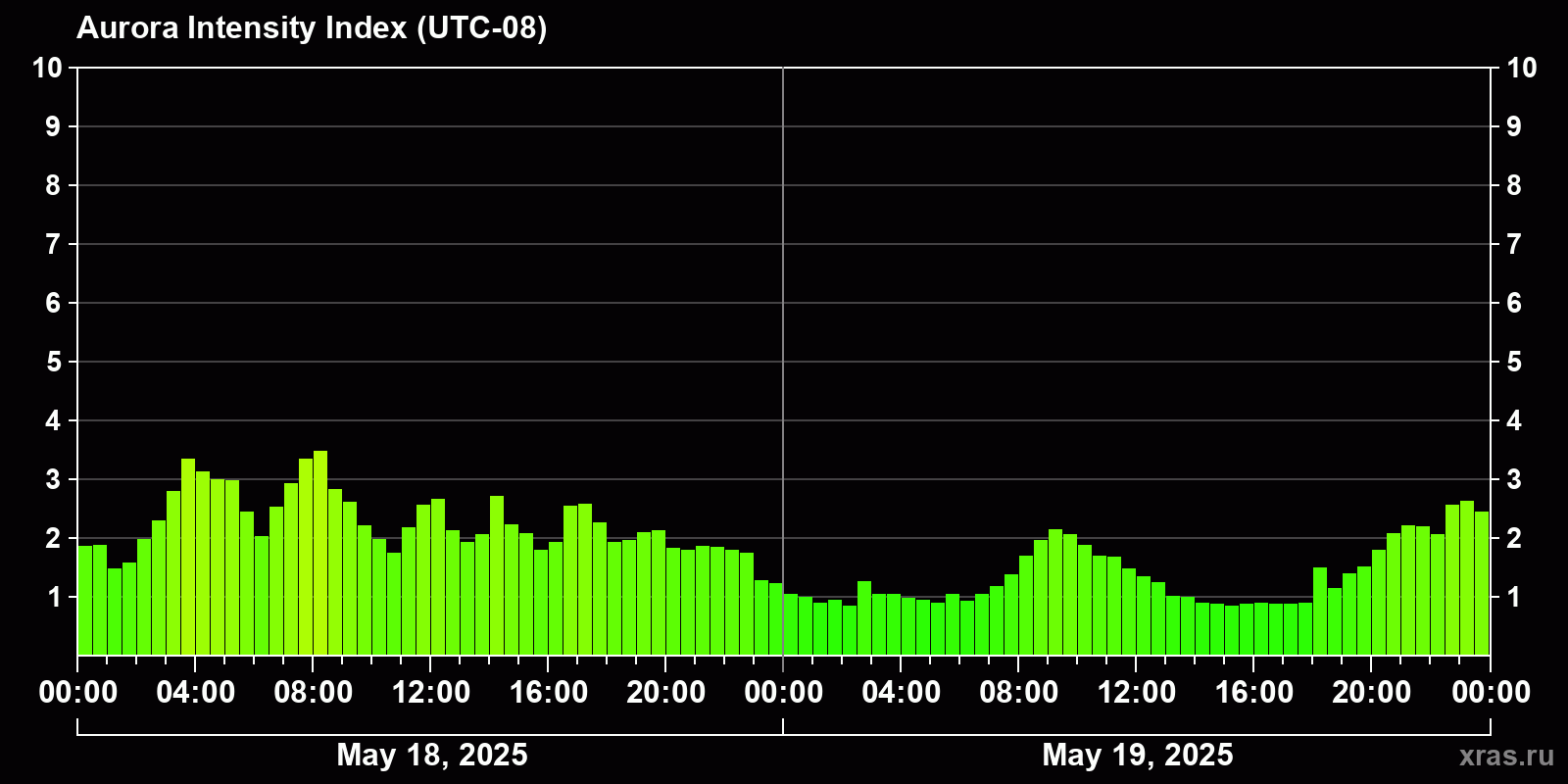 Polar auroras over the past 2 days