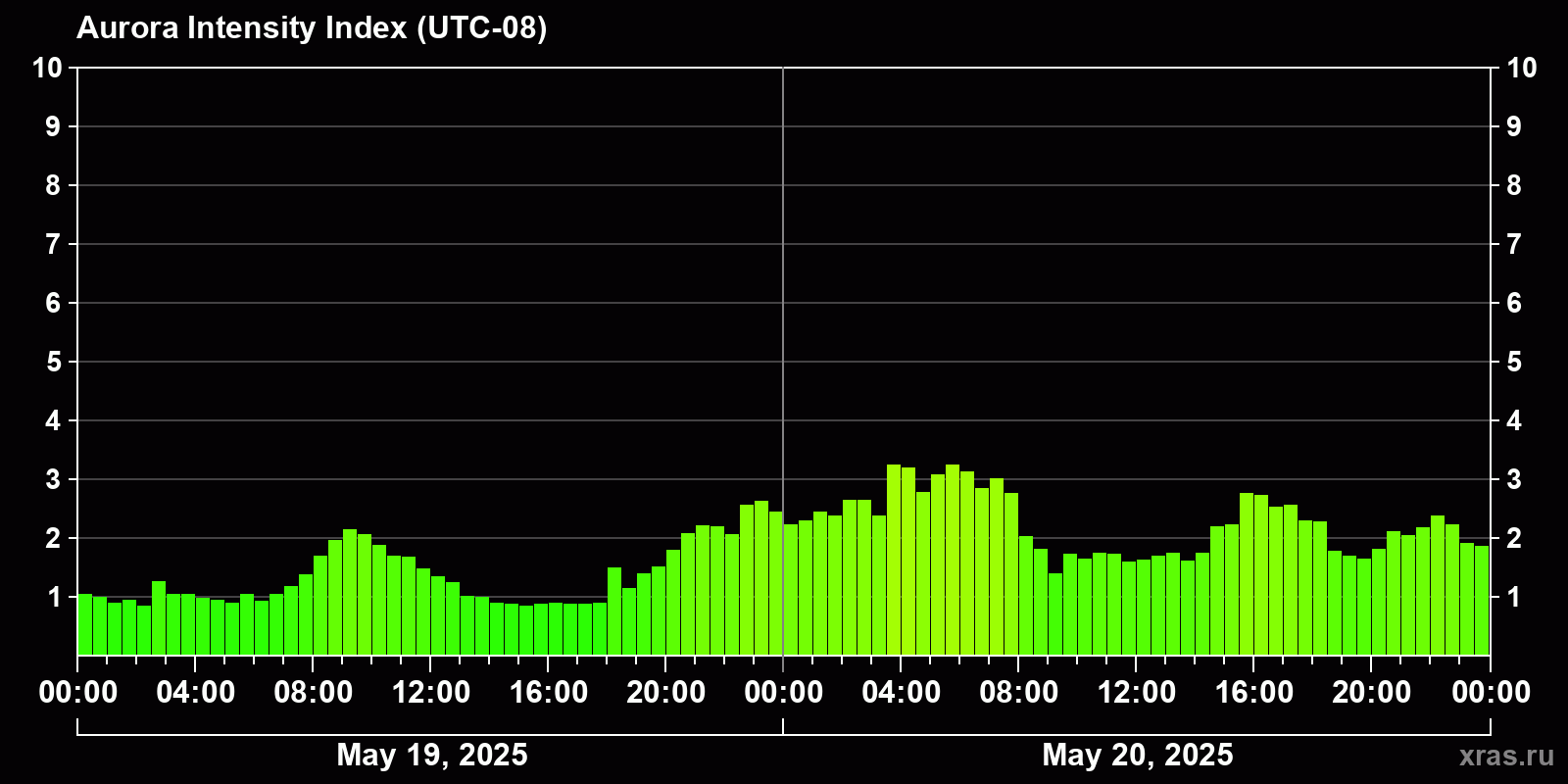 Polar auroras over the past 2 days