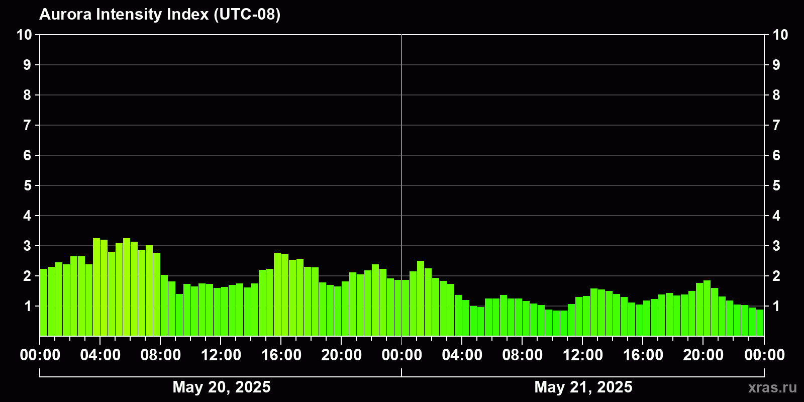 Polar auroras over the past 2 days