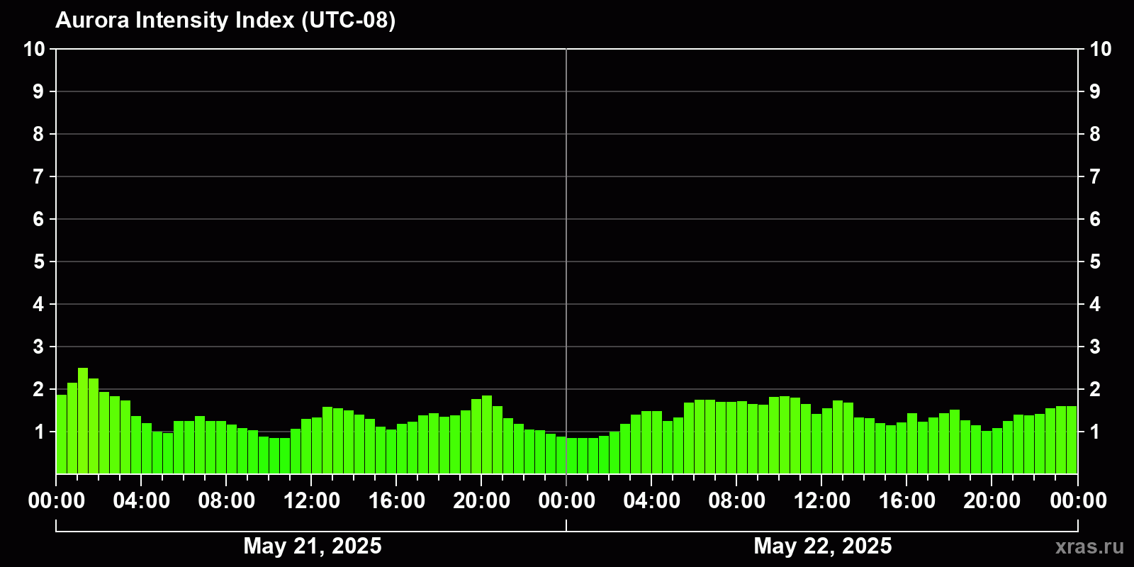 Polar auroras over the past 2 days