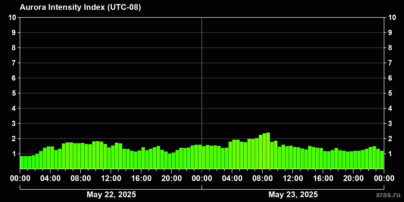 Polar auroras over the past 2 days