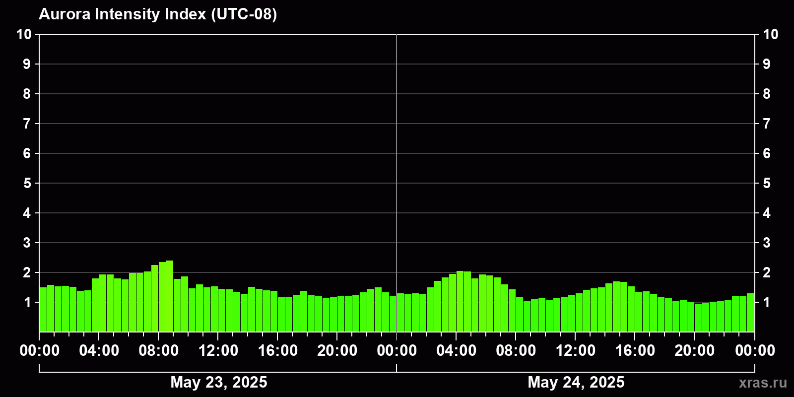 Polar auroras over the past 2 days