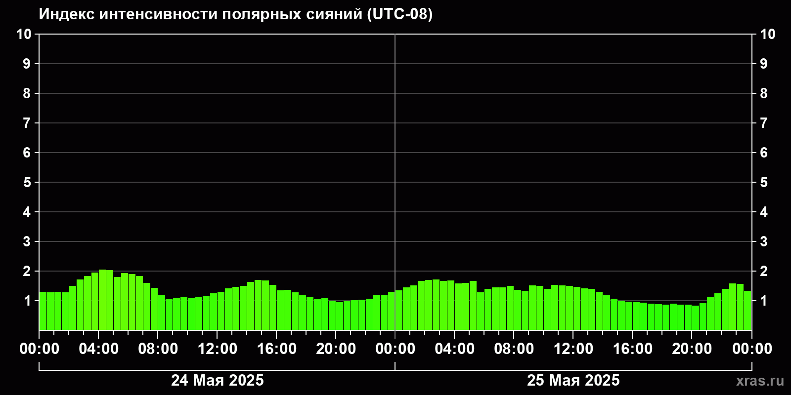 Полярные сияния за последние 2 суток