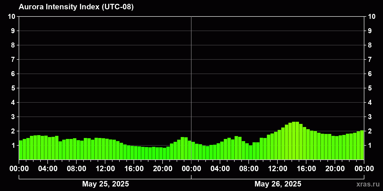 Polar auroras over the past 2 days