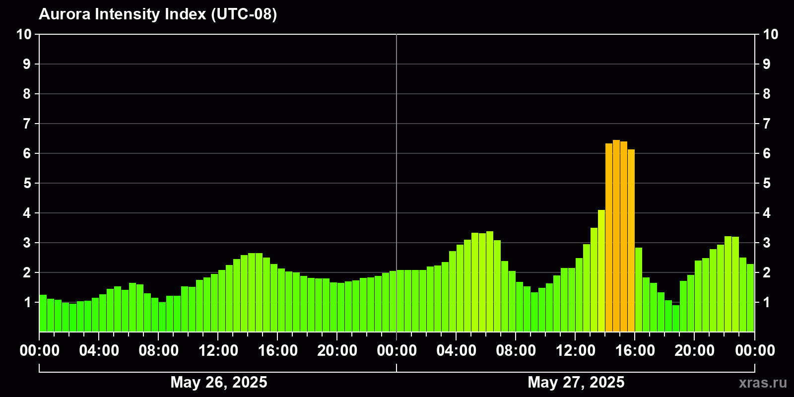 Polar auroras over the past 2 days