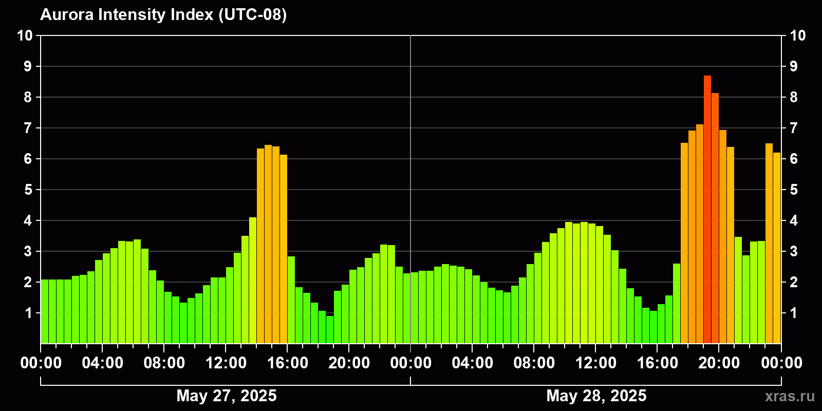 Polar auroras over the past 2 days