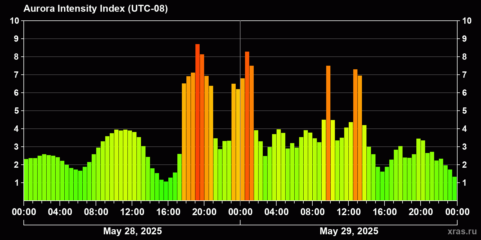 Polar auroras over the past 2 days
