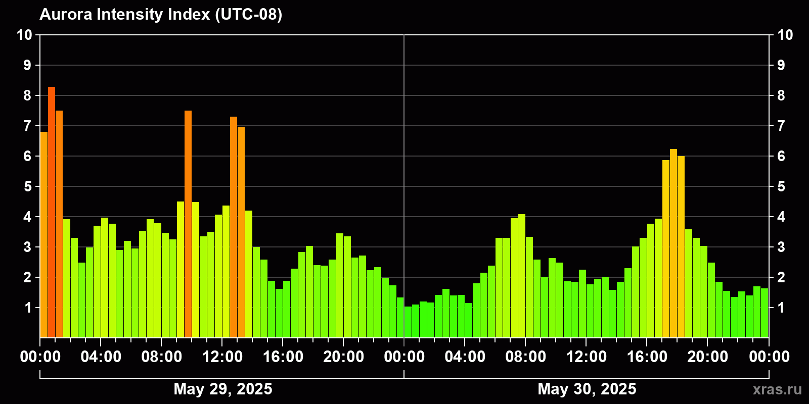 Polar auroras over the past 2 days