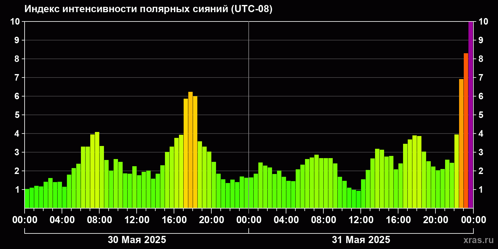 Полярные сияния за последние 2 суток