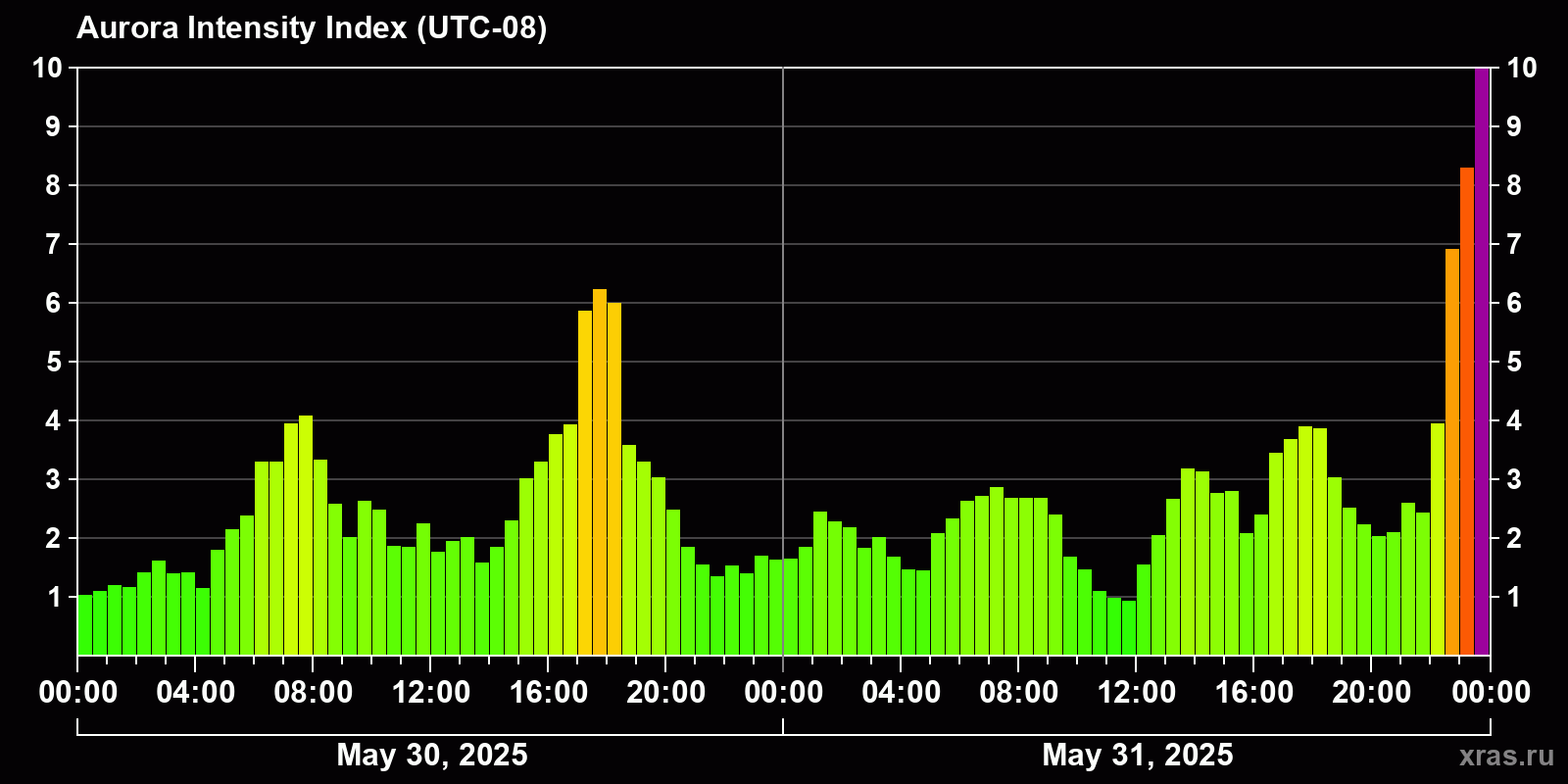 Polar auroras over the past 2 days