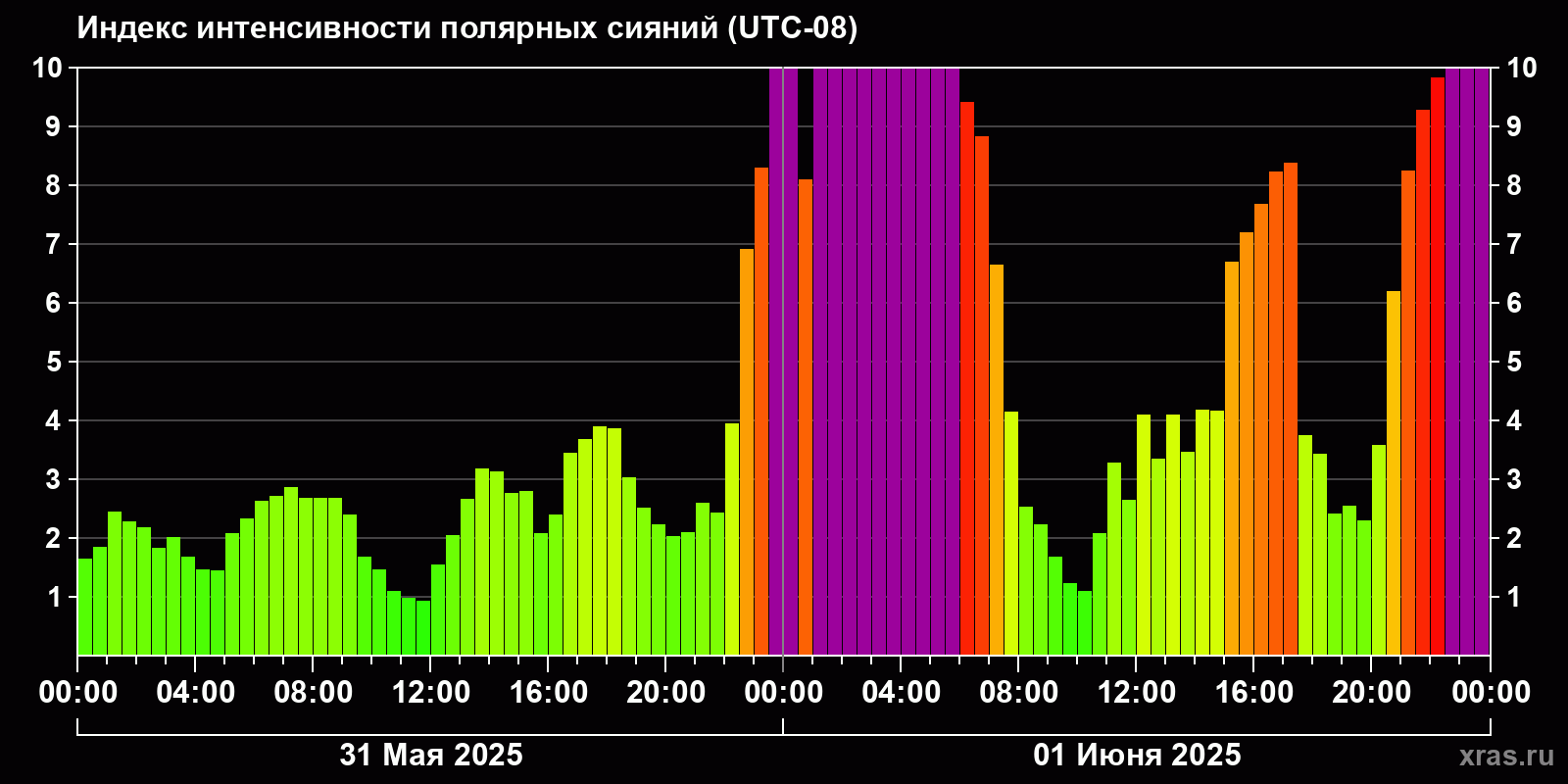 Полярные сияния за последние 2 суток