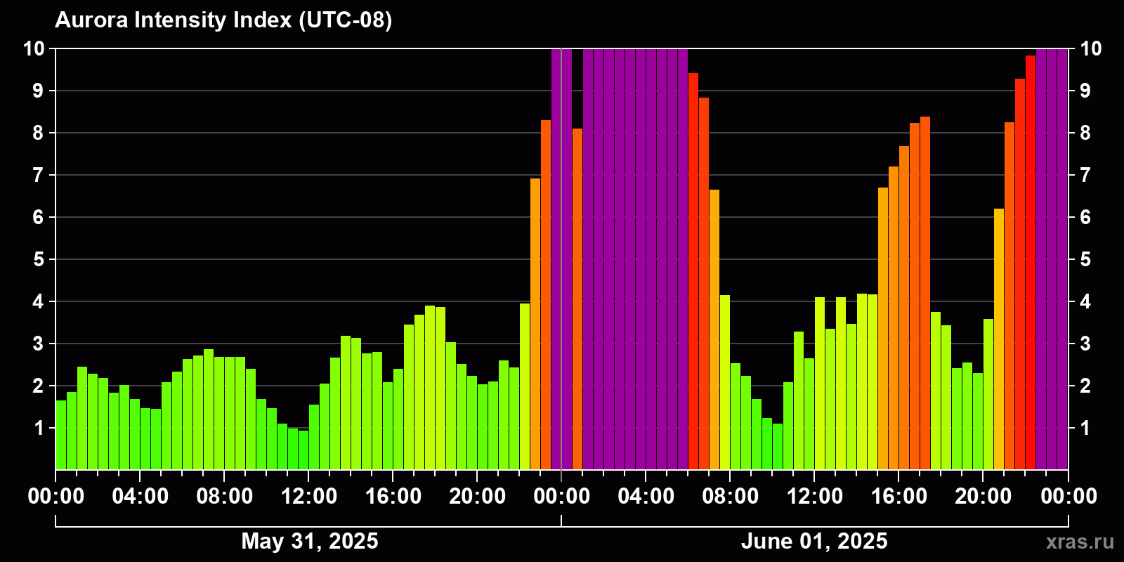 Polar auroras over the past 2 days