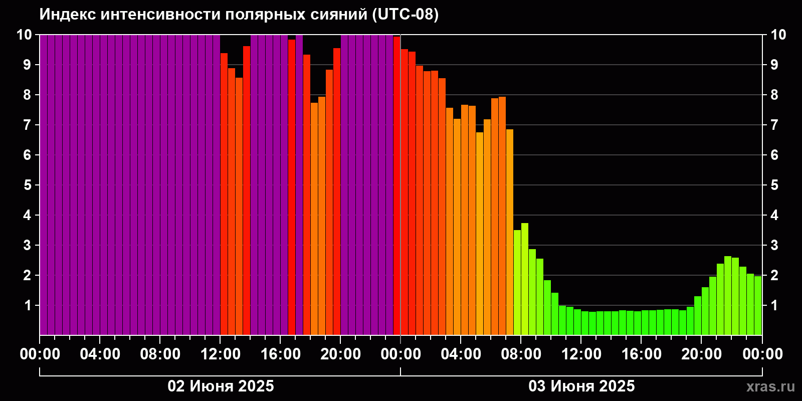 Полярные сияния за последние 2 суток