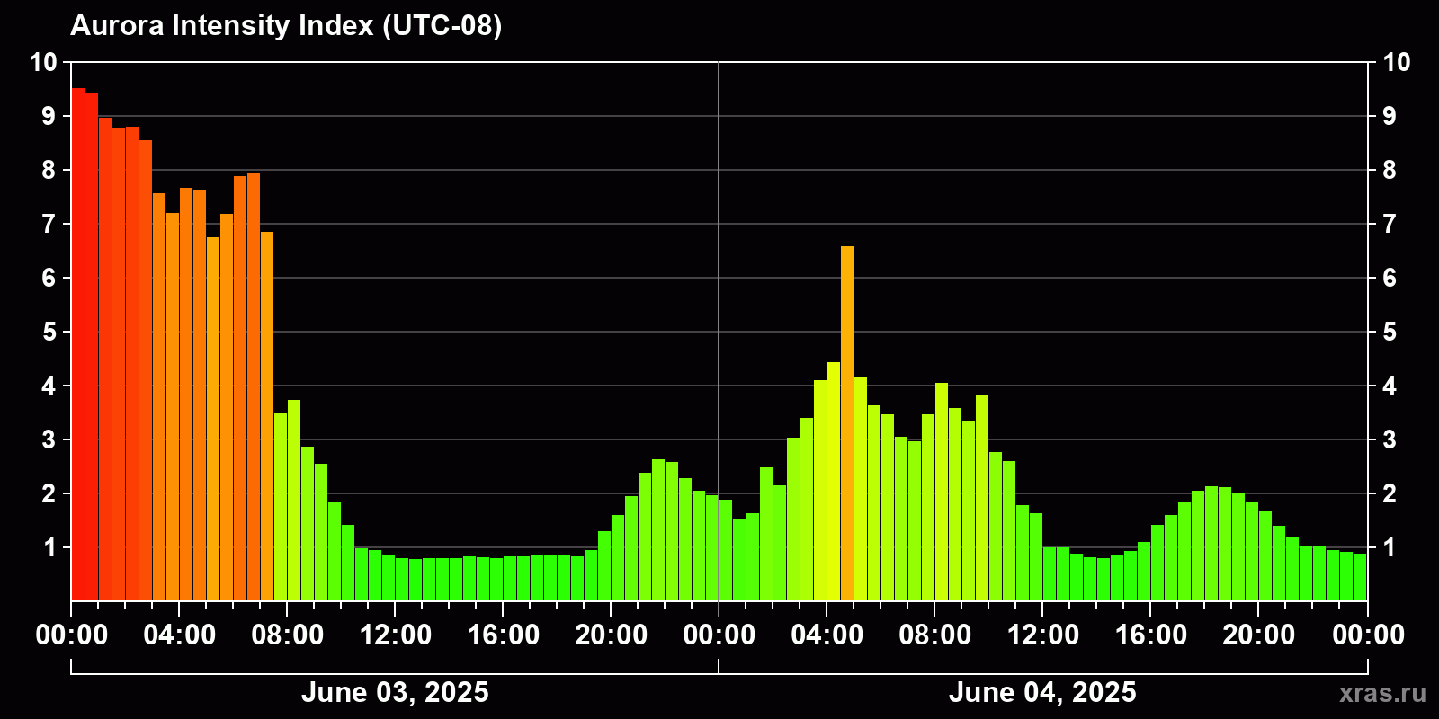 Polar auroras over the past 2 days