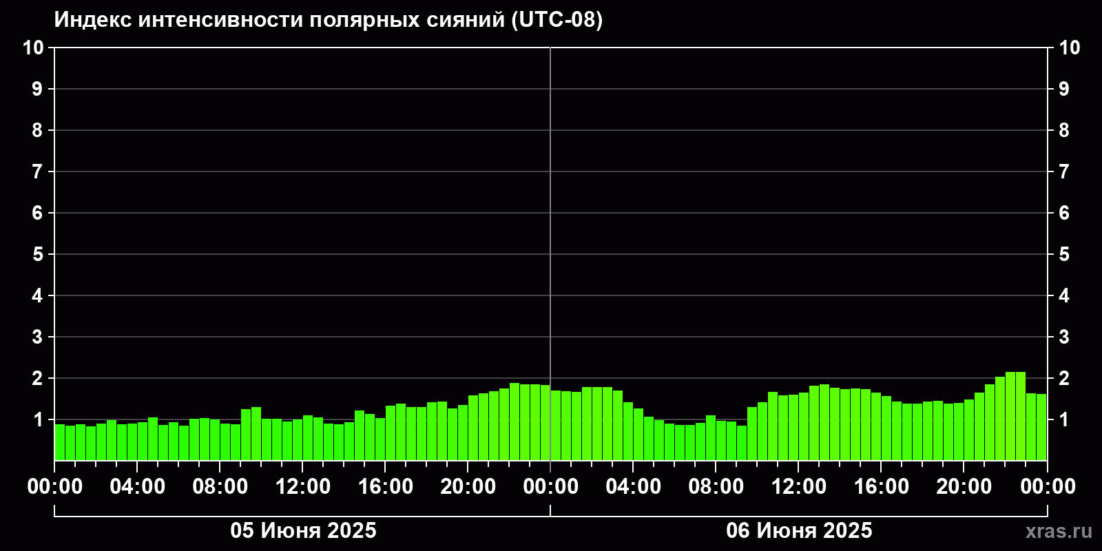Полярные сияния за последние 2 суток