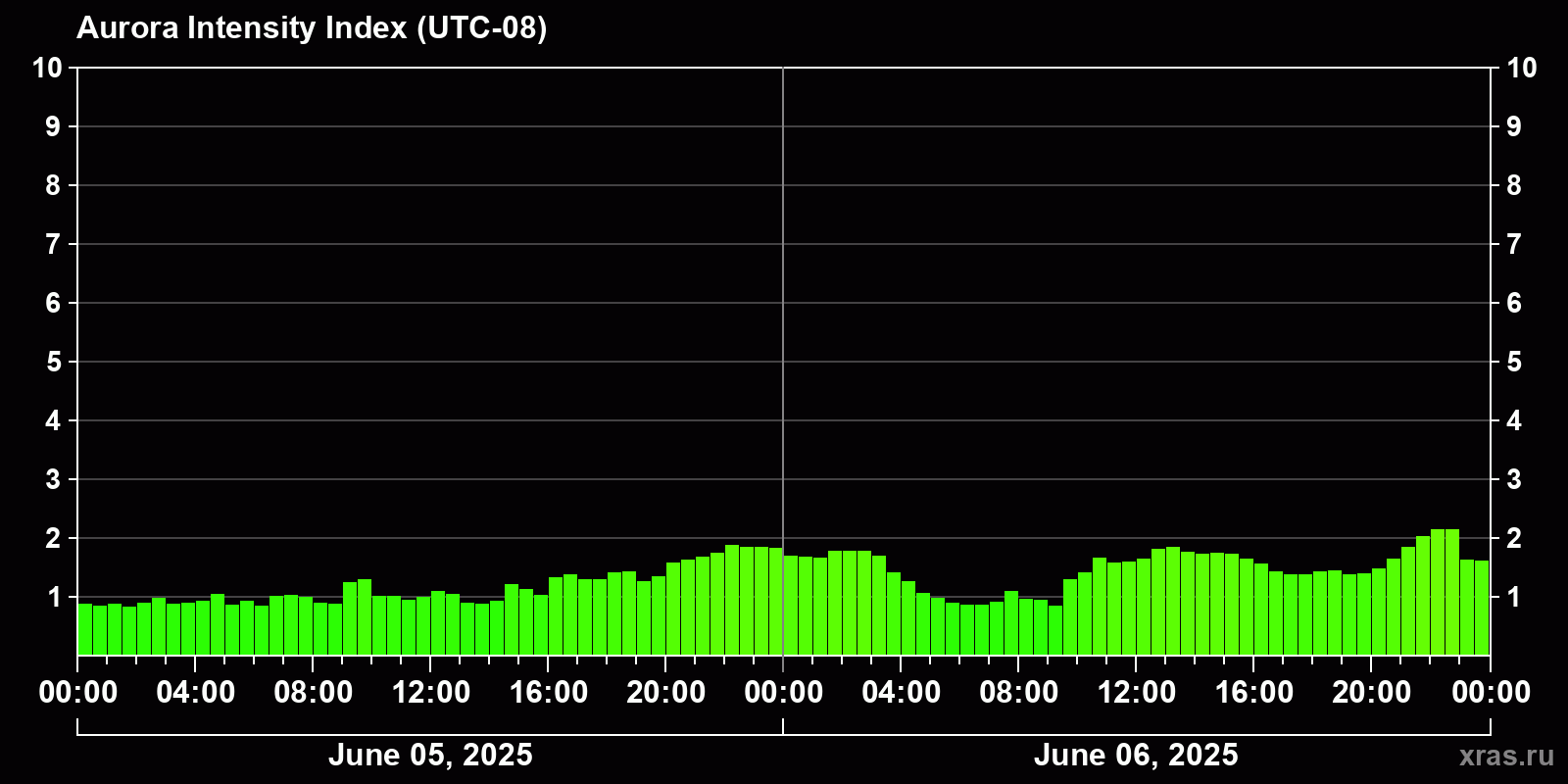Polar auroras over the past 2 days